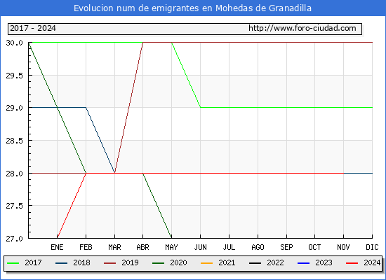 Evolucin de los emigrantes censados en el extranjero para el Municipio de Mohedas de Granadilla