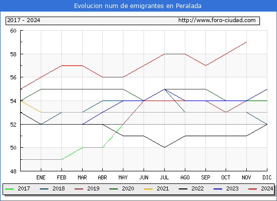 Evolucin de los emigrantes censados en el extranjero para el Municipio de Peralada