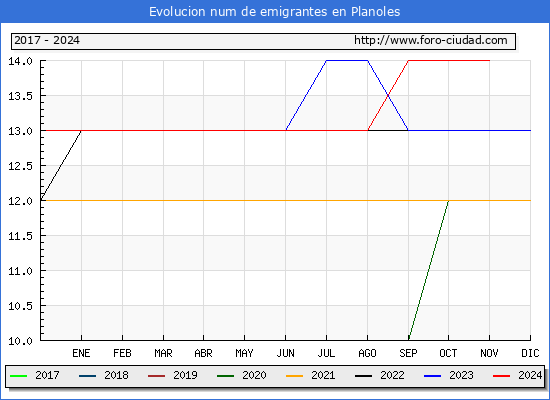 Evolucin de los emigrantes censados en el extranjero para el Municipio de Planoles