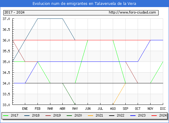 Evolucin de los emigrantes censados en el extranjero para el Municipio de Talaveruela de la Vera