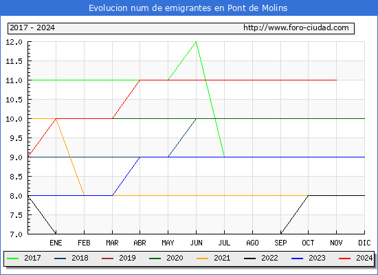 Evolucin de los emigrantes censados en el extranjero para el Municipio de Pont de Molins