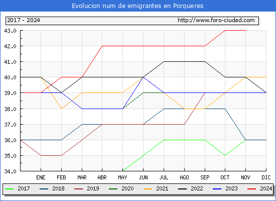 Evolucin de los emigrantes censados en el extranjero para el Municipio de Porqueres