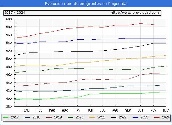 Evolucin de los emigrantes censados en el extranjero para el Municipio de Puigcerd