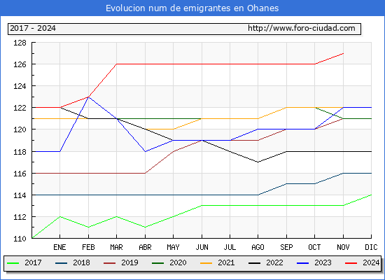 Evolucin de los emigrantes censados en el extranjero para el Municipio de Ohanes