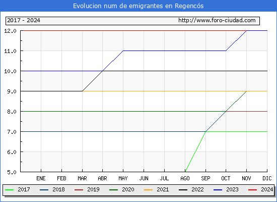 Evolucin de los emigrantes censados en el extranjero para el Municipio de Regencs