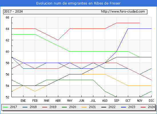 Evolucin de los emigrantes censados en el extranjero para el Municipio de Ribes de Freser