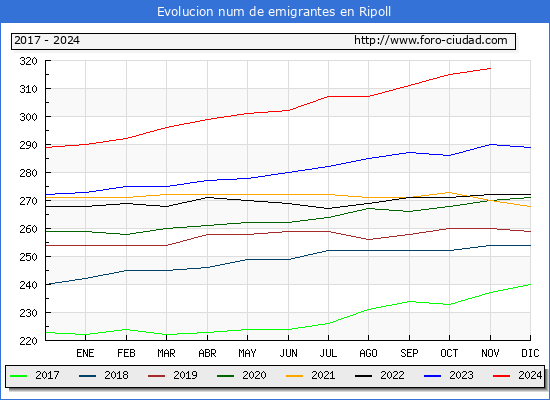 Evolucin de los emigrantes censados en el extranjero para el Municipio de Ripoll