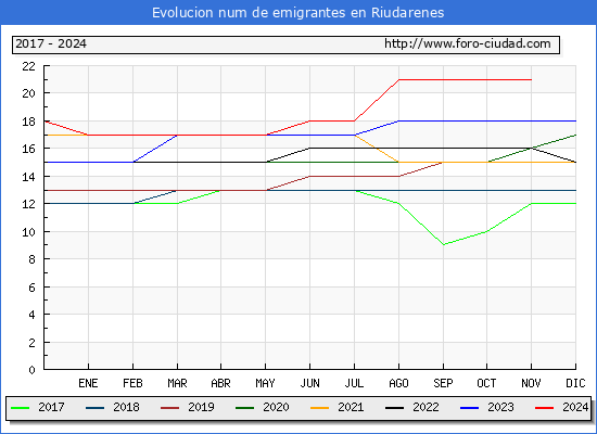 Evolucin de los emigrantes censados en el extranjero para el Municipio de Riudarenes