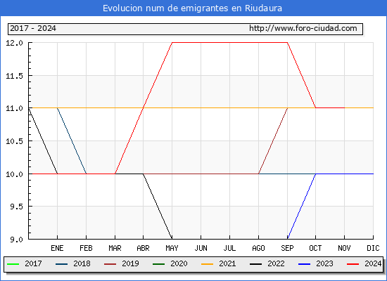 Evolucin de los emigrantes censados en el extranjero para el Municipio de Riudaura