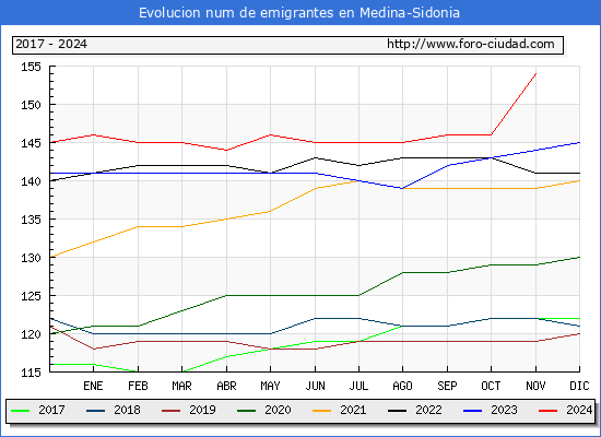 Evolucin de los emigrantes censados en el extranjero para el Municipio de Medina-Sidonia