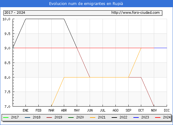 Evolucin de los emigrantes censados en el extranjero para el Municipio de Rupi