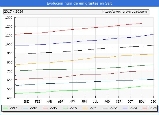 Evolucin de los emigrantes censados en el extranjero para el Municipio de Salt