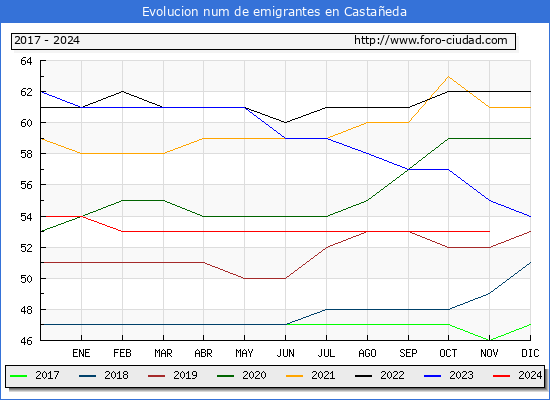 Evolucin de los emigrantes censados en el extranjero para el Municipio de Castaeda