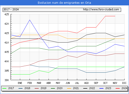 Evolucin de los emigrantes censados en el extranjero para el Municipio de Oria
