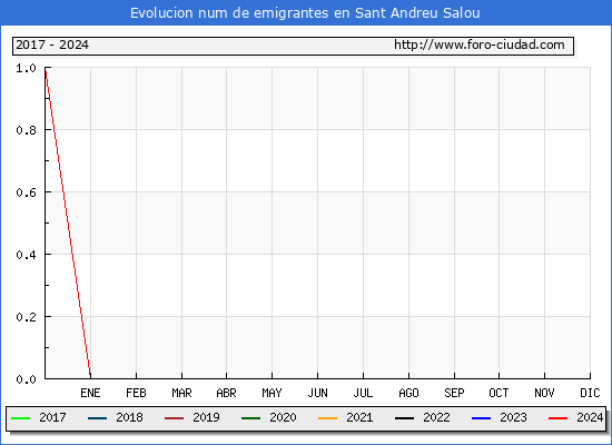 Evolucin de los emigrantes censados en el extranjero para el Municipio de Sant Andreu Salou