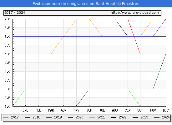Evolucin de los emigrantes censados en el extranjero para el Municipio de Sant Aniol de Finestres