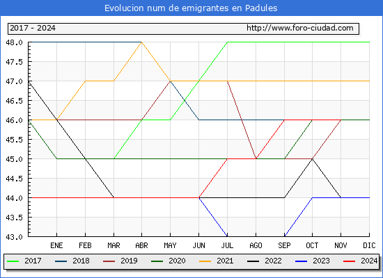 Evolucin de los emigrantes censados en el extranjero para el Municipio de Padules