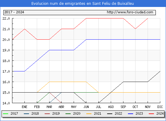 Evolucin de los emigrantes censados en el extranjero para el Municipio de Sant Feliu de Buixalleu