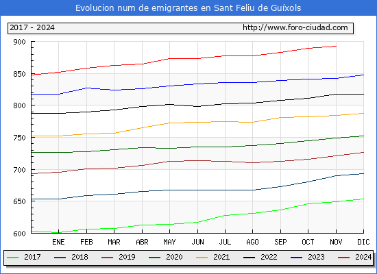 Evolucin de los emigrantes censados en el extranjero para el Municipio de Sant Feliu de Guxols