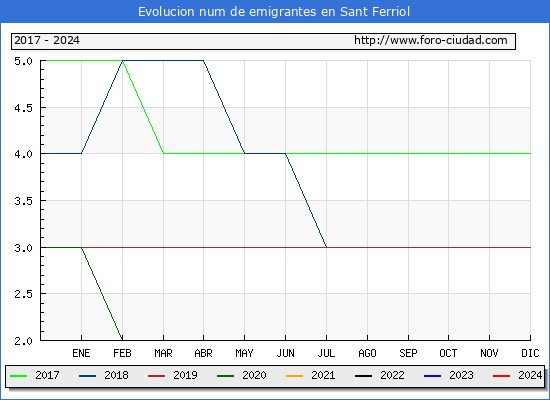 Evolucin de los emigrantes censados en el extranjero para el Municipio de Sant Ferriol