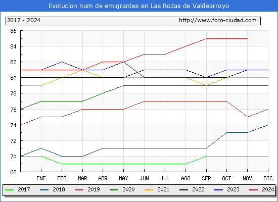 Evolucin de los emigrantes censados en el extranjero para el Municipio de Las Rozas de Valdearroyo