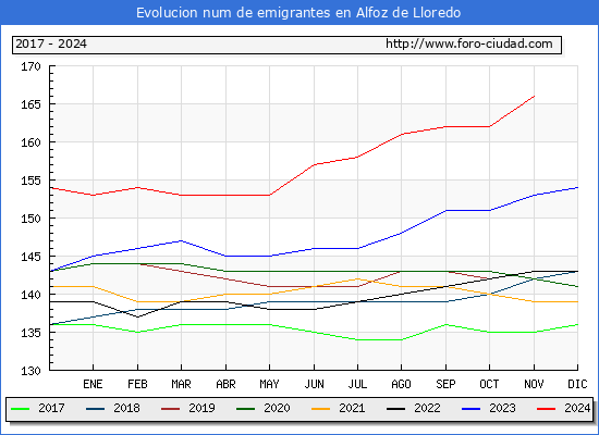 Evolucin de los emigrantes censados en el extranjero para el Municipio de Alfoz de Lloredo