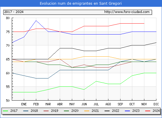 Evolucin de los emigrantes censados en el extranjero para el Municipio de Sant Gregori
