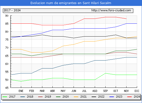 Evolucin de los emigrantes censados en el extranjero para el Municipio de Sant Hilari Sacalm