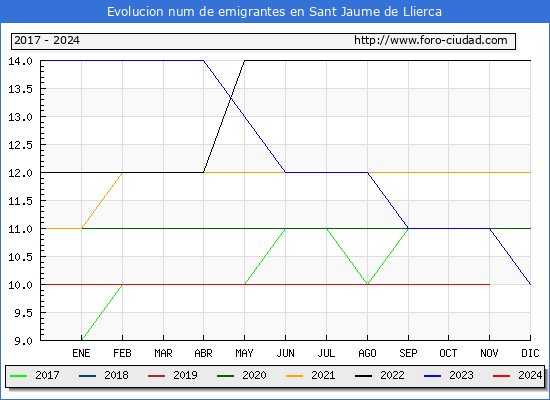 Evolucin de los emigrantes censados en el extranjero para el Municipio de Sant Jaume de Llierca