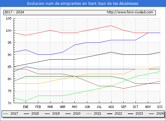 Evolucin de los emigrantes censados en el extranjero para el Municipio de Sant Joan de les Abadesses