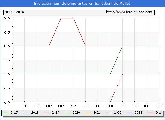 Evolucin de los emigrantes censados en el extranjero para el Municipio de Sant Joan de Mollet