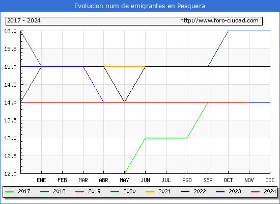 Evolucin de los emigrantes censados en el extranjero para el Municipio de Pesquera