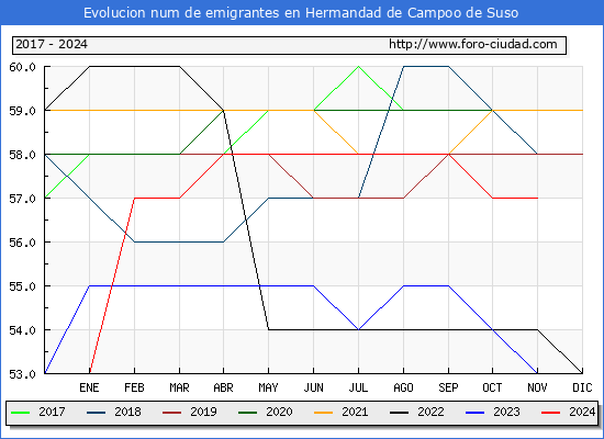 Evolucin de los emigrantes censados en el extranjero para el Municipio de Hermandad de Campoo de Suso
