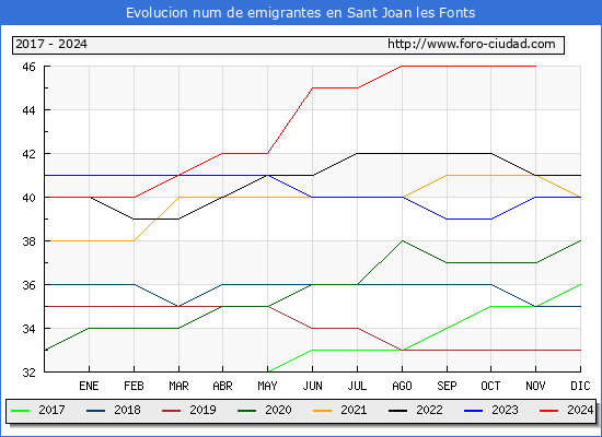 Evolucin de los emigrantes censados en el extranjero para el Municipio de Sant Joan les Fonts