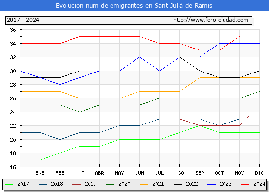 Evolucin de los emigrantes censados en el extranjero para el Municipio de Sant Juli de Ramis