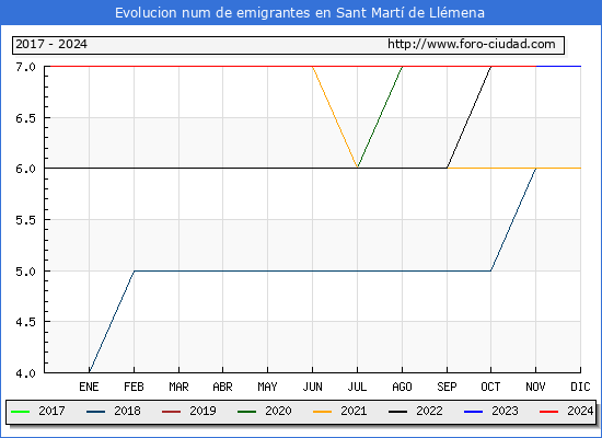 Evolucin de los emigrantes censados en el extranjero para el Municipio de Sant Mart de Llmena