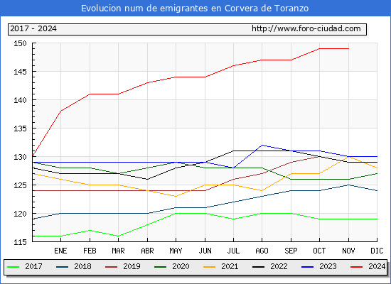 Evolucin de los emigrantes censados en el extranjero para el Municipio de Corvera de Toranzo