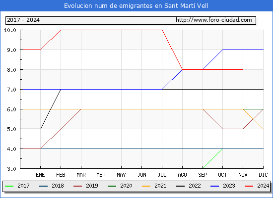 Evolucin de los emigrantes censados en el extranjero para el Municipio de Sant Mart Vell