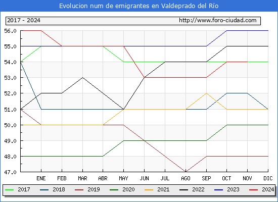 Evolucin de los emigrantes censados en el extranjero para el Municipio de Valdeprado del Ro