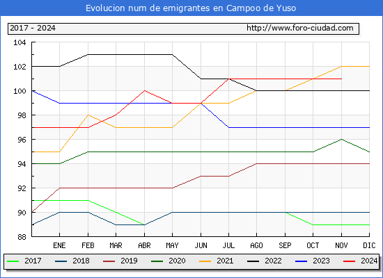 Evolucin de los emigrantes censados en el extranjero para el Municipio de Campoo de Yuso
