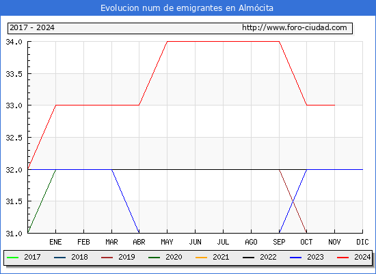 Evolucin de los emigrantes censados en el extranjero para el Municipio de Almcita
