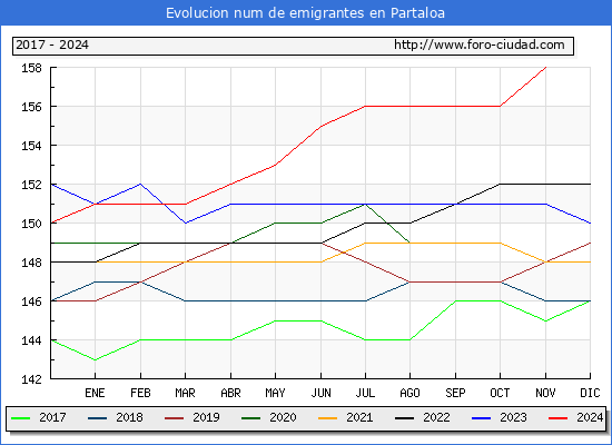 Evolucin de los emigrantes censados en el extranjero para el Municipio de Partaloa