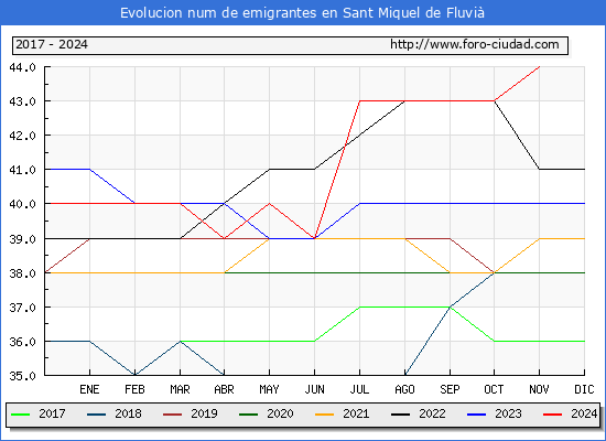 Evolucin de los emigrantes censados en el extranjero para el Municipio de Sant Miquel de Fluvi