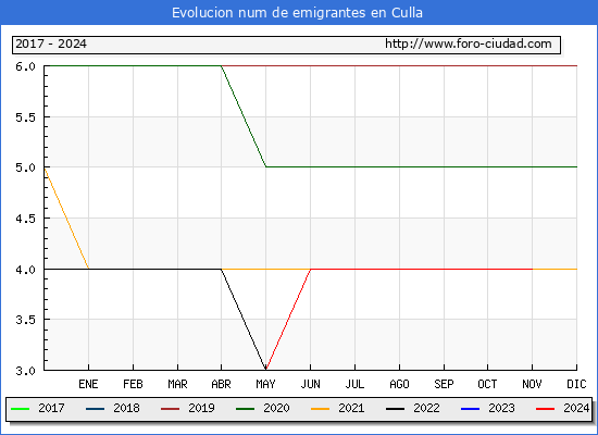 Evolucin de los emigrantes censados en el extranjero para el Municipio de Culla