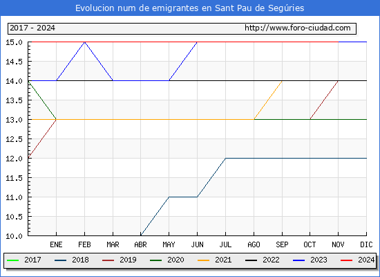 Evolucin de los emigrantes censados en el extranjero para el Municipio de Sant Pau de Segries
