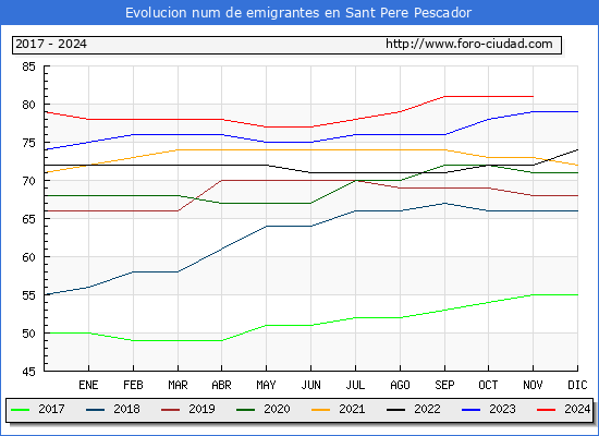 Evolucin de los emigrantes censados en el extranjero para el Municipio de Sant Pere Pescador