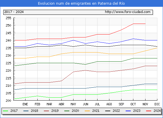 Evolucin de los emigrantes censados en el extranjero para el Municipio de Paterna del Ro