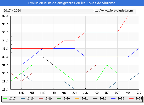 Evolucin de los emigrantes censados en el extranjero para el Municipio de les Coves de Vinrom