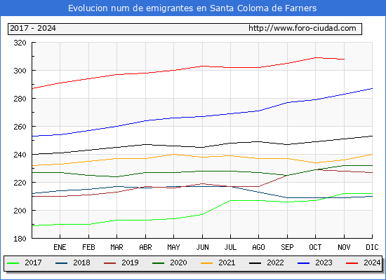 Evolucin de los emigrantes censados en el extranjero para el Municipio de Santa Coloma de Farners