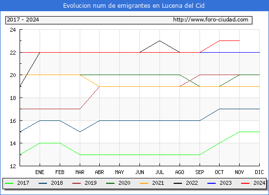 Evolucin de los emigrantes censados en el extranjero para el Municipio de Lucena del Cid